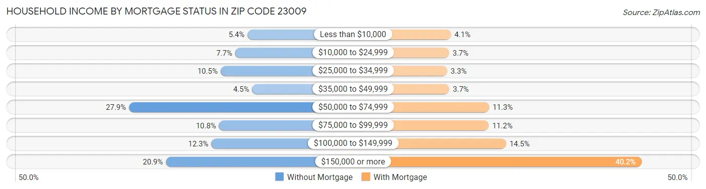 Household Income by Mortgage Status in Zip Code 23009