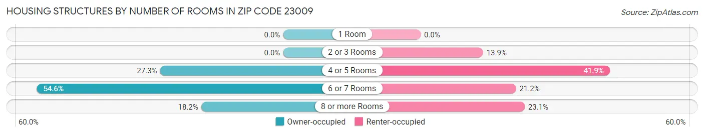 Housing Structures by Number of Rooms in Zip Code 23009