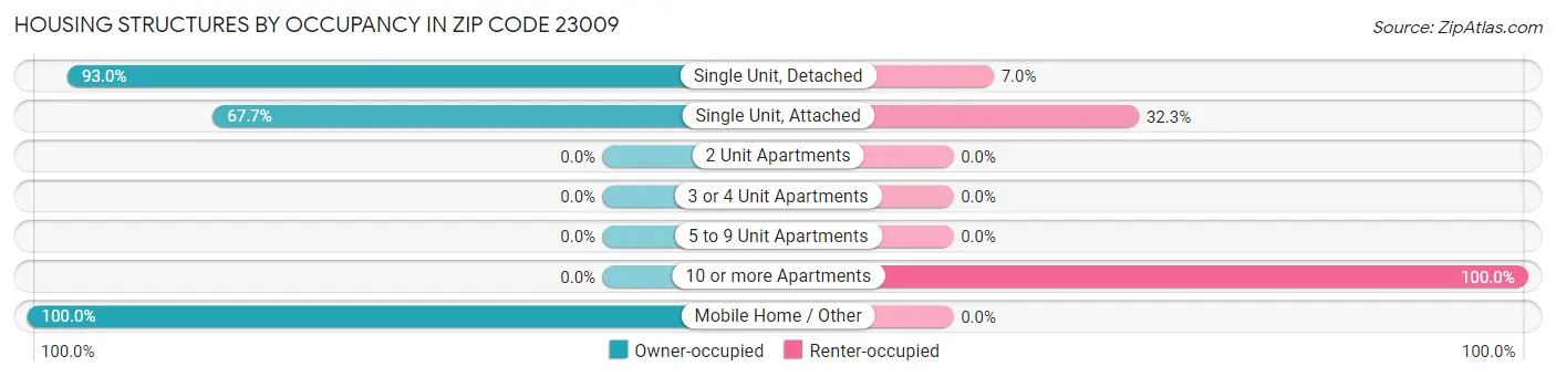 Housing Structures by Occupancy in Zip Code 23009