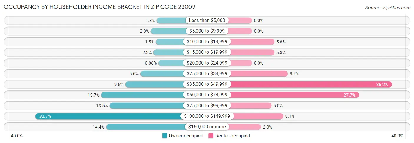 Occupancy by Householder Income Bracket in Zip Code 23009