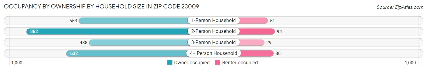 Occupancy by Ownership by Household Size in Zip Code 23009