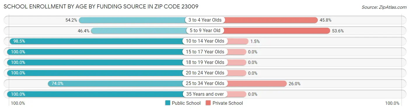 School Enrollment by Age by Funding Source in Zip Code 23009