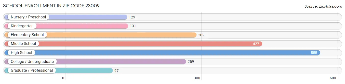 School Enrollment in Zip Code 23009