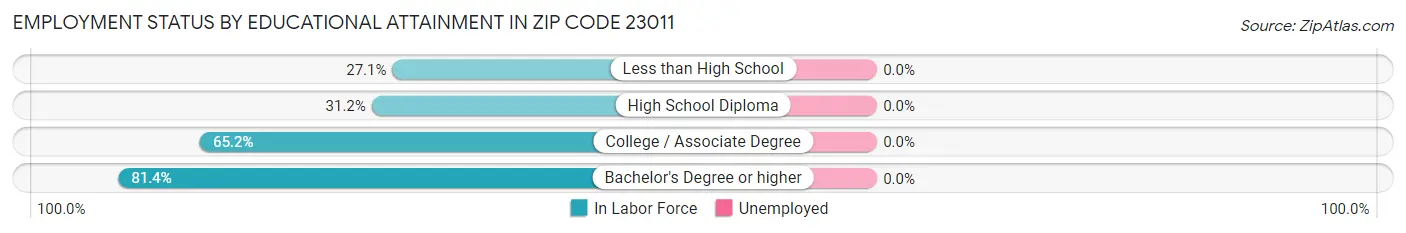 Employment Status by Educational Attainment in Zip Code 23011