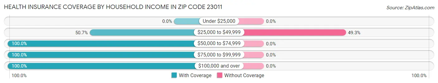 Health Insurance Coverage by Household Income in Zip Code 23011