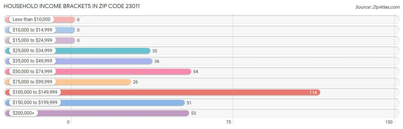 Household Income Brackets in Zip Code 23011