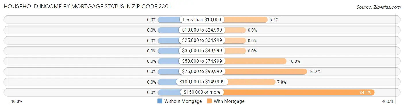 Household Income by Mortgage Status in Zip Code 23011