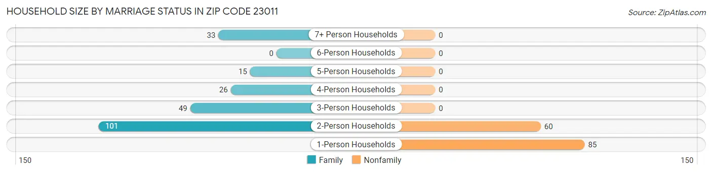 Household Size by Marriage Status in Zip Code 23011