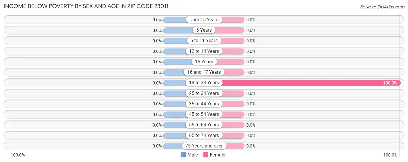 Income Below Poverty by Sex and Age in Zip Code 23011