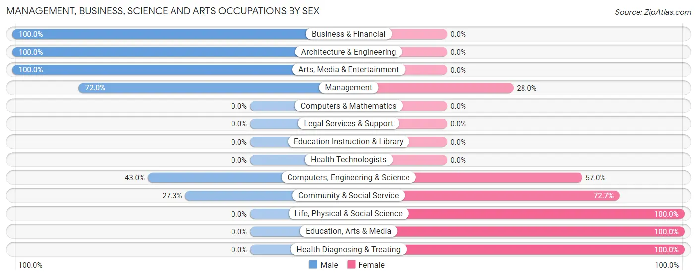 Management, Business, Science and Arts Occupations by Sex in Zip Code 23011