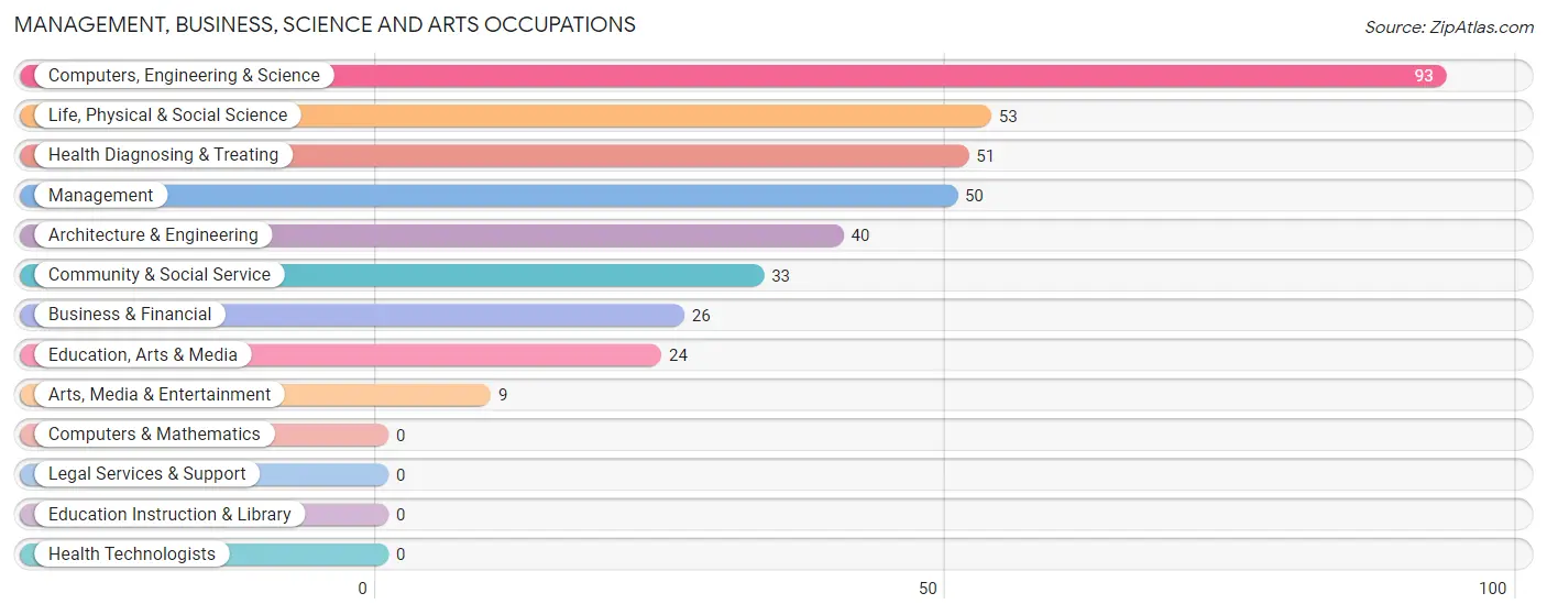 Management, Business, Science and Arts Occupations in Zip Code 23011