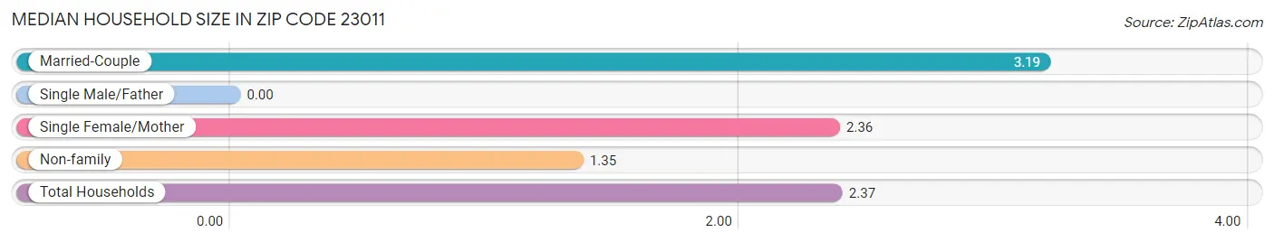 Median Household Size in Zip Code 23011