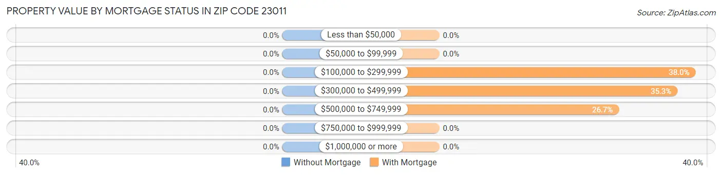 Property Value by Mortgage Status in Zip Code 23011