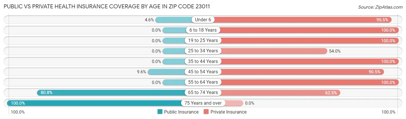Public vs Private Health Insurance Coverage by Age in Zip Code 23011