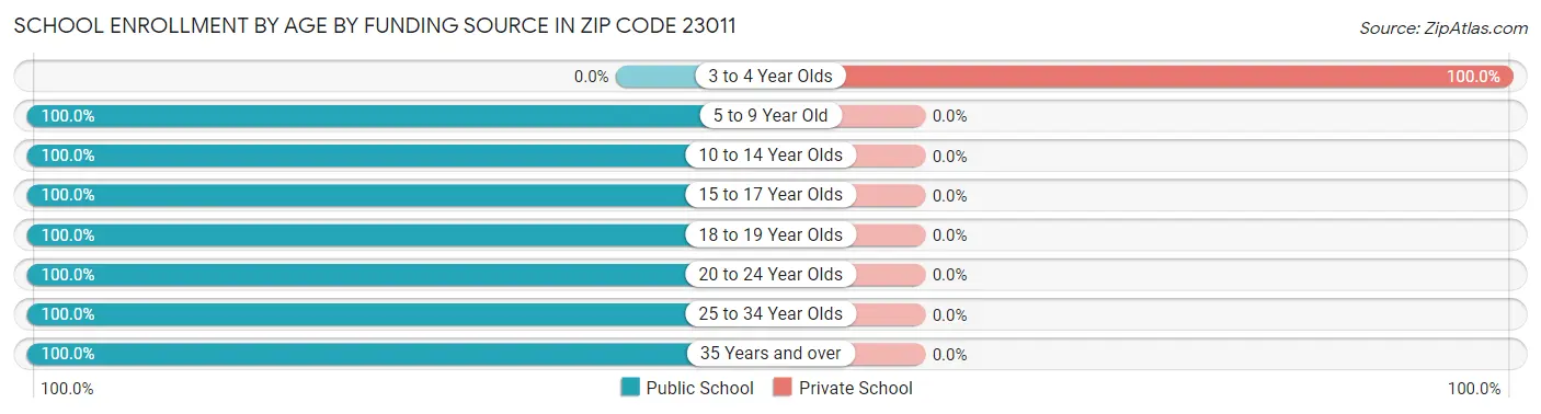 School Enrollment by Age by Funding Source in Zip Code 23011