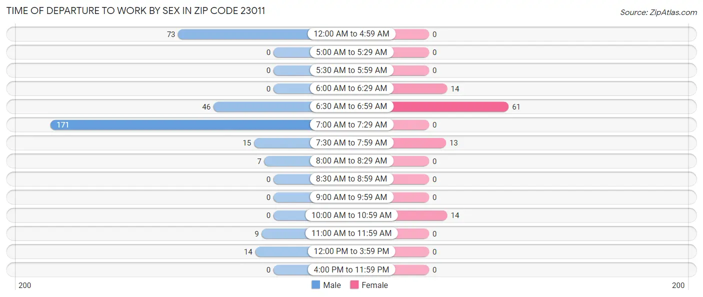 Time of Departure to Work by Sex in Zip Code 23011