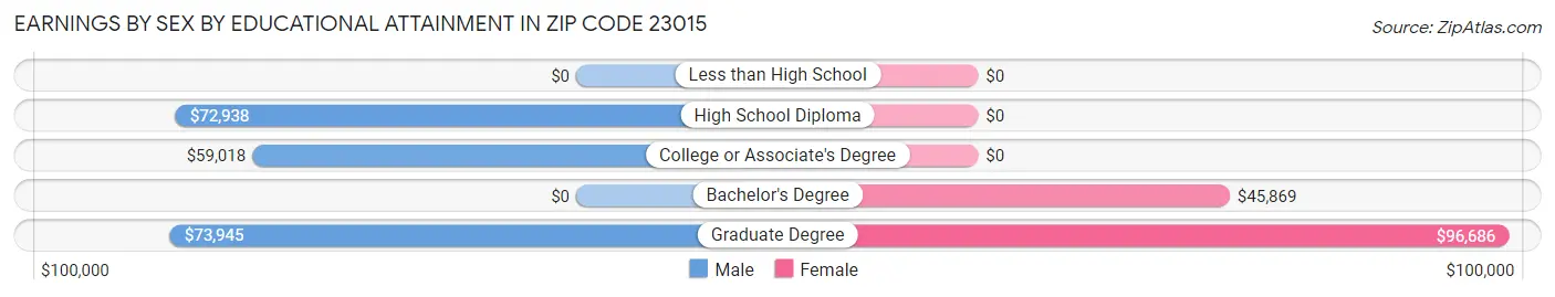 Earnings by Sex by Educational Attainment in Zip Code 23015