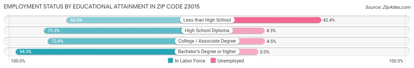 Employment Status by Educational Attainment in Zip Code 23015