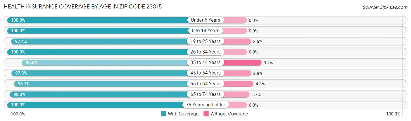 Health Insurance Coverage by Age in Zip Code 23015