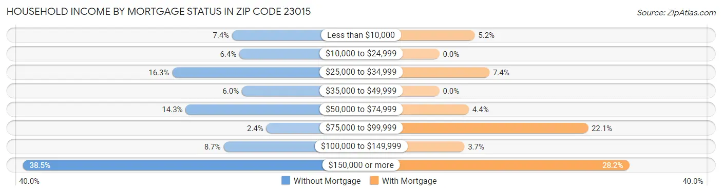Household Income by Mortgage Status in Zip Code 23015