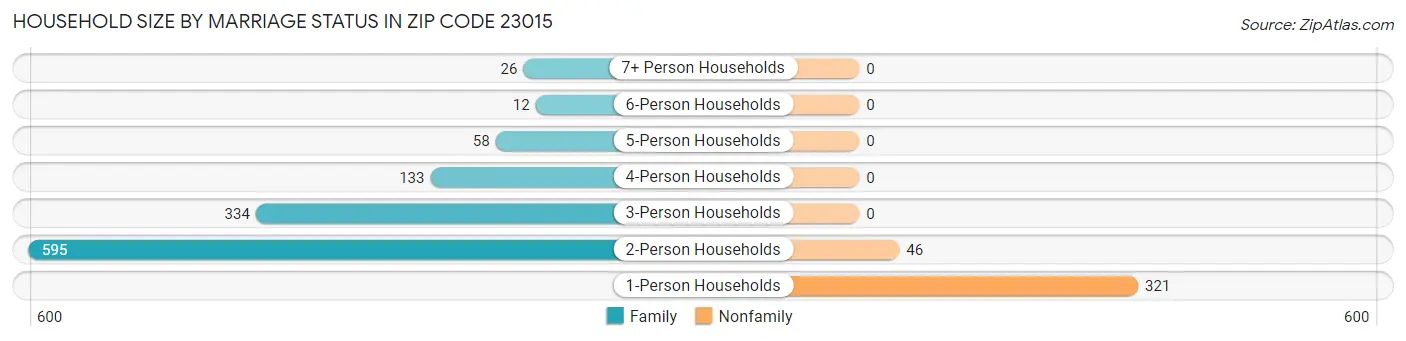 Household Size by Marriage Status in Zip Code 23015