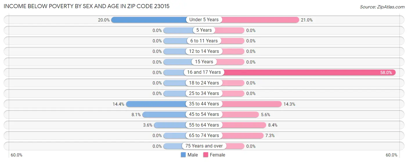 Income Below Poverty by Sex and Age in Zip Code 23015