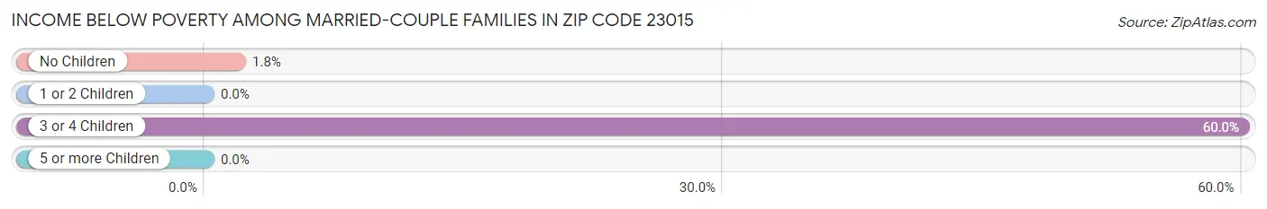 Income Below Poverty Among Married-Couple Families in Zip Code 23015