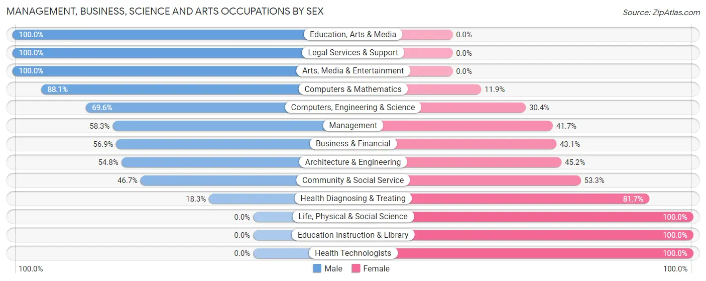 Management, Business, Science and Arts Occupations by Sex in Zip Code 23015