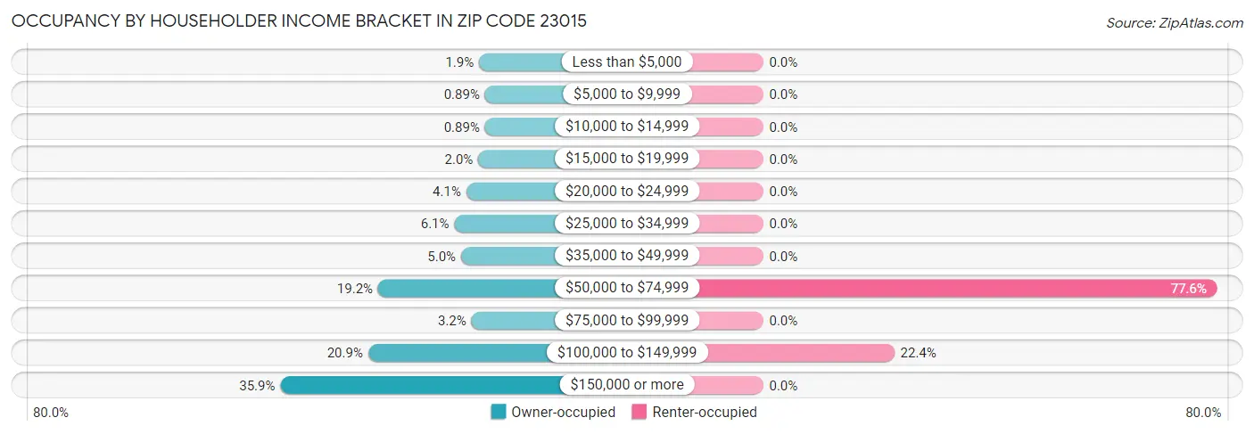 Occupancy by Householder Income Bracket in Zip Code 23015
