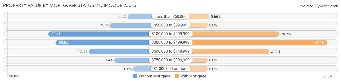 Property Value by Mortgage Status in Zip Code 23015