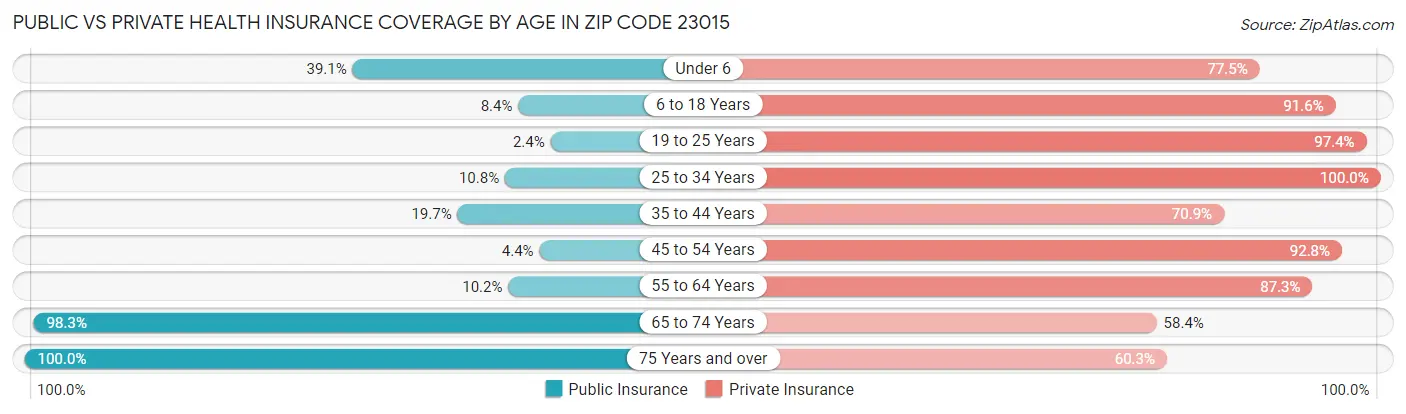 Public vs Private Health Insurance Coverage by Age in Zip Code 23015
