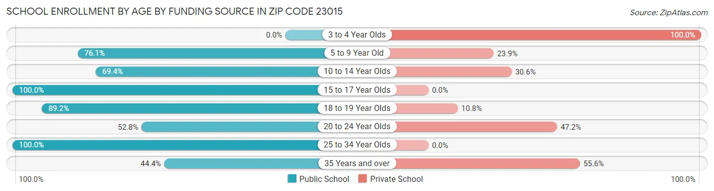 School Enrollment by Age by Funding Source in Zip Code 23015