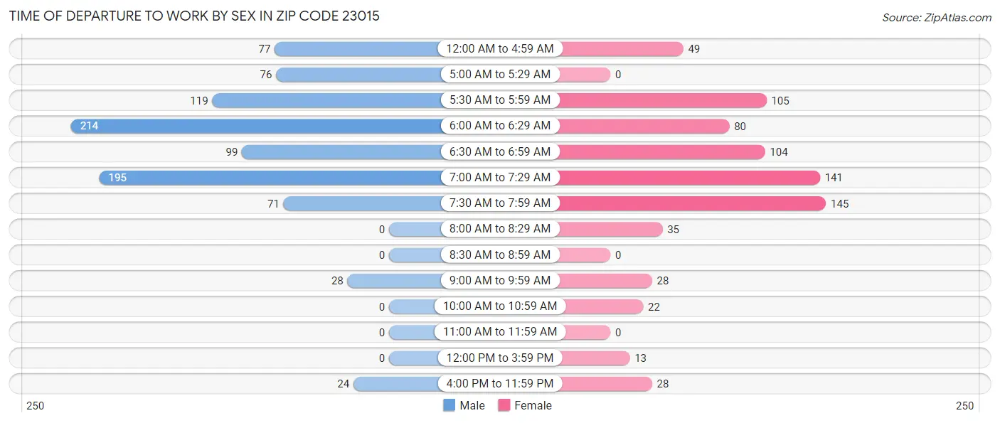 Time of Departure to Work by Sex in Zip Code 23015