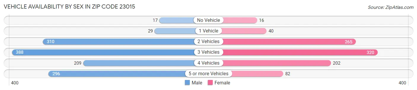 Vehicle Availability by Sex in Zip Code 23015