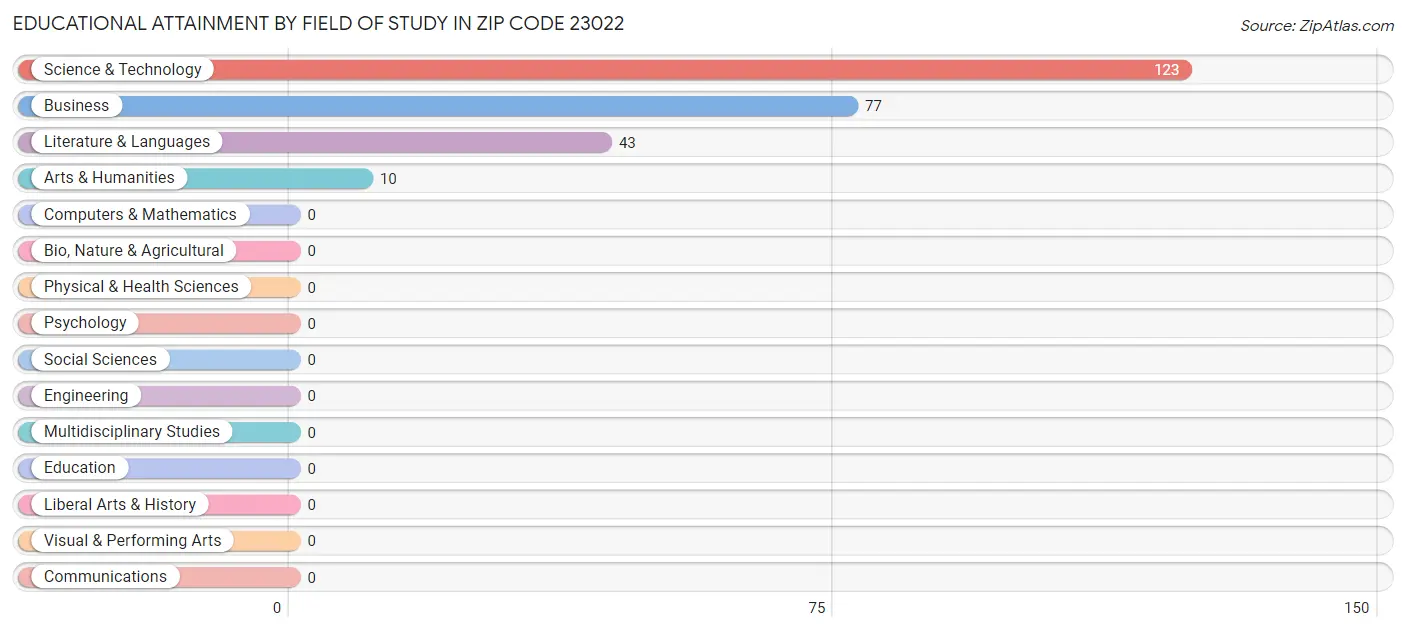 Educational Attainment by Field of Study in Zip Code 23022