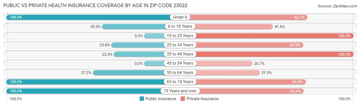 Public vs Private Health Insurance Coverage by Age in Zip Code 23022