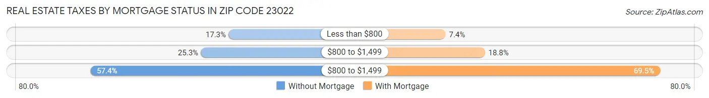 Real Estate Taxes by Mortgage Status in Zip Code 23022