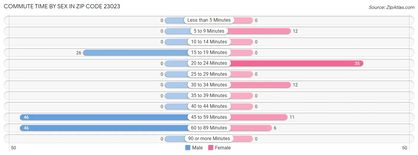 Commute Time by Sex in Zip Code 23023