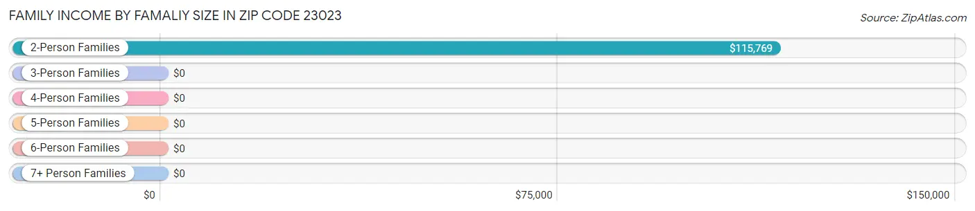 Family Income by Famaliy Size in Zip Code 23023