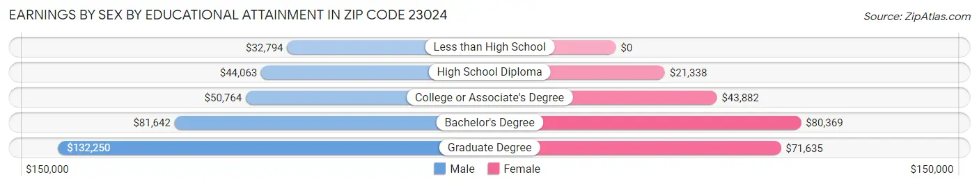 Earnings by Sex by Educational Attainment in Zip Code 23024