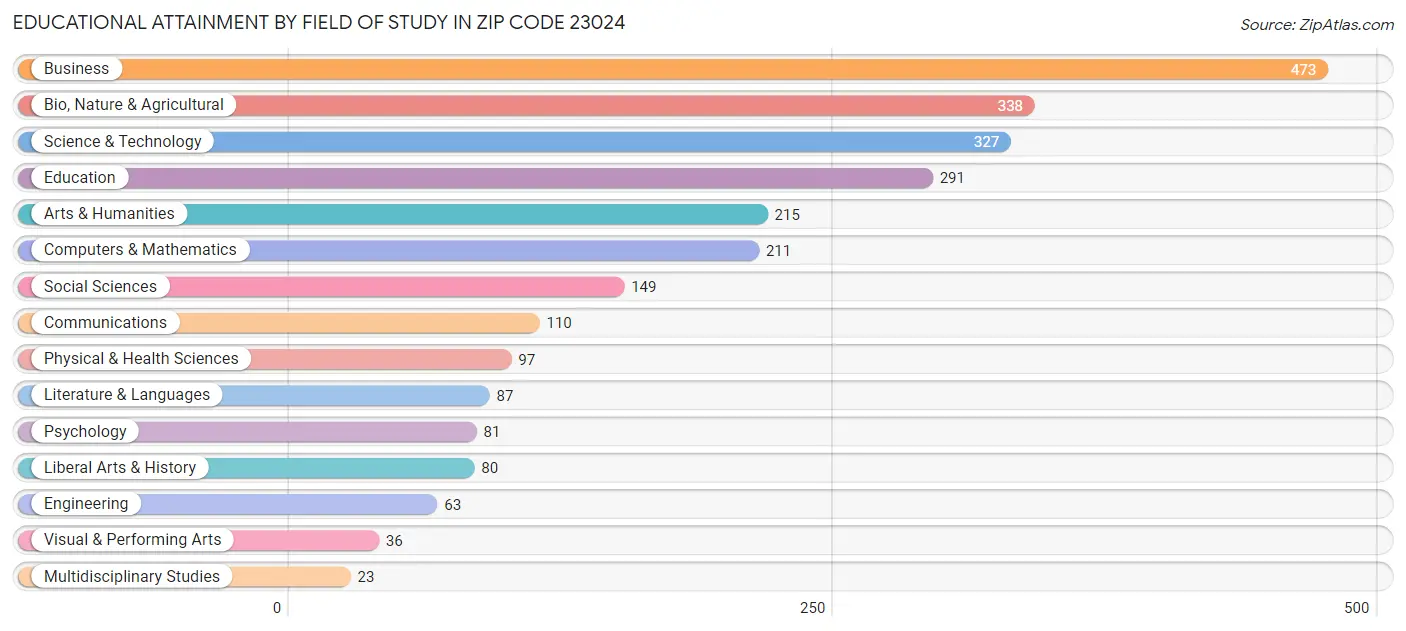 Educational Attainment by Field of Study in Zip Code 23024