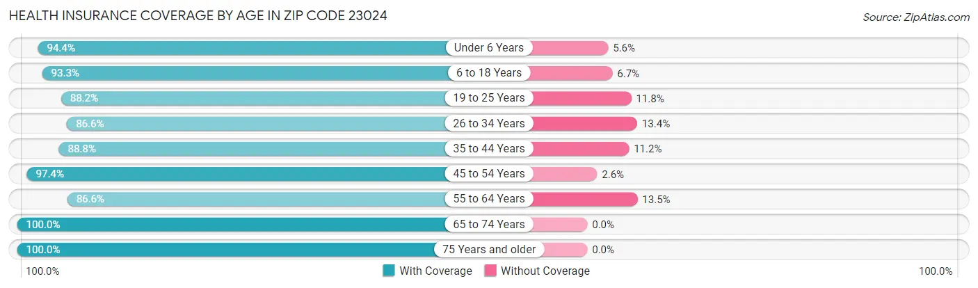 Health Insurance Coverage by Age in Zip Code 23024
