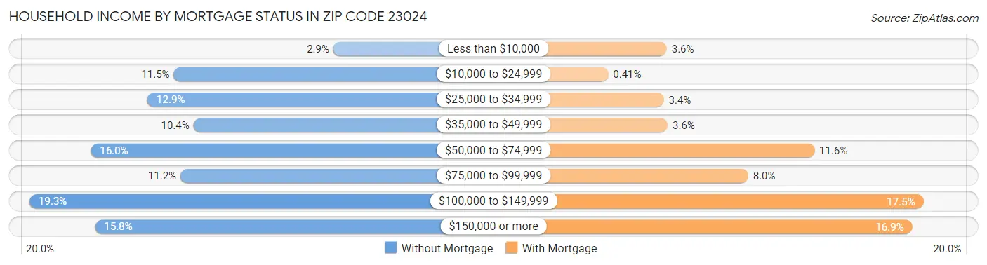 Household Income by Mortgage Status in Zip Code 23024
