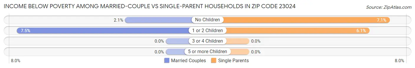 Income Below Poverty Among Married-Couple vs Single-Parent Households in Zip Code 23024