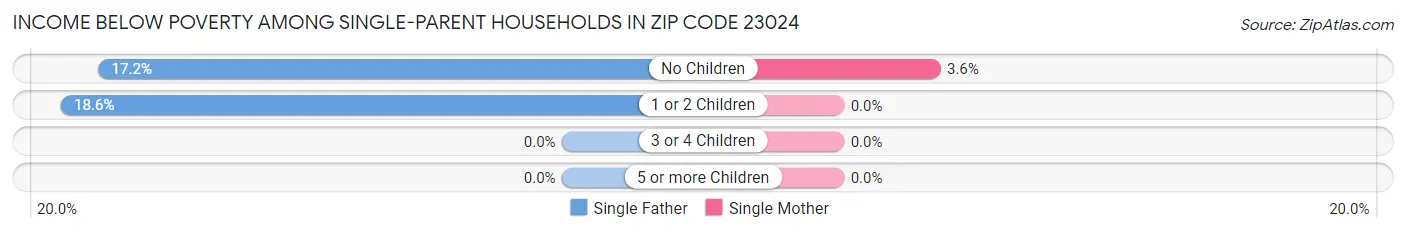 Income Below Poverty Among Single-Parent Households in Zip Code 23024