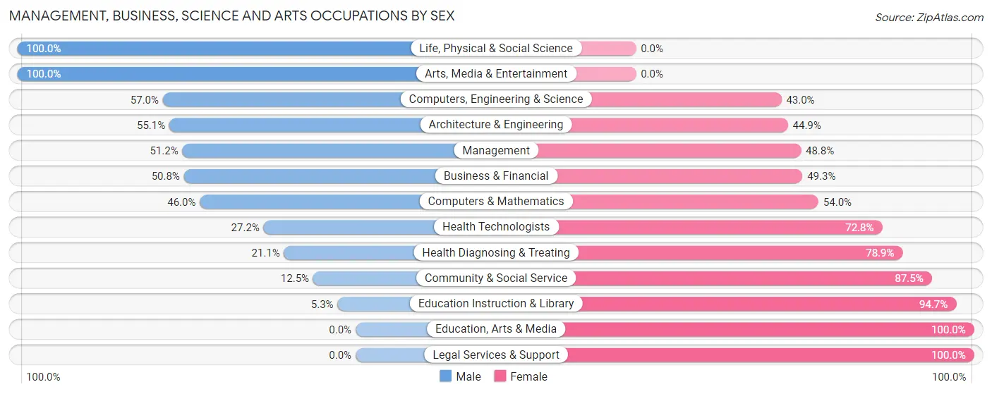 Management, Business, Science and Arts Occupations by Sex in Zip Code 23024