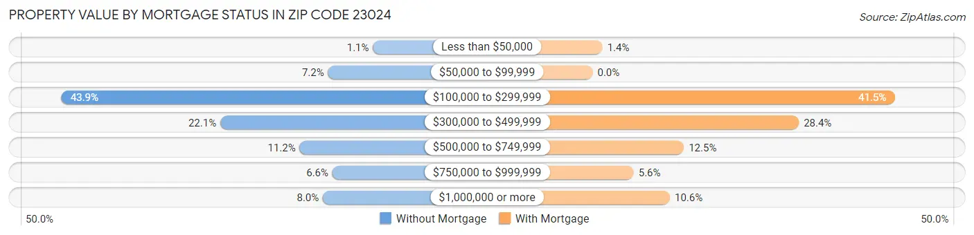 Property Value by Mortgage Status in Zip Code 23024