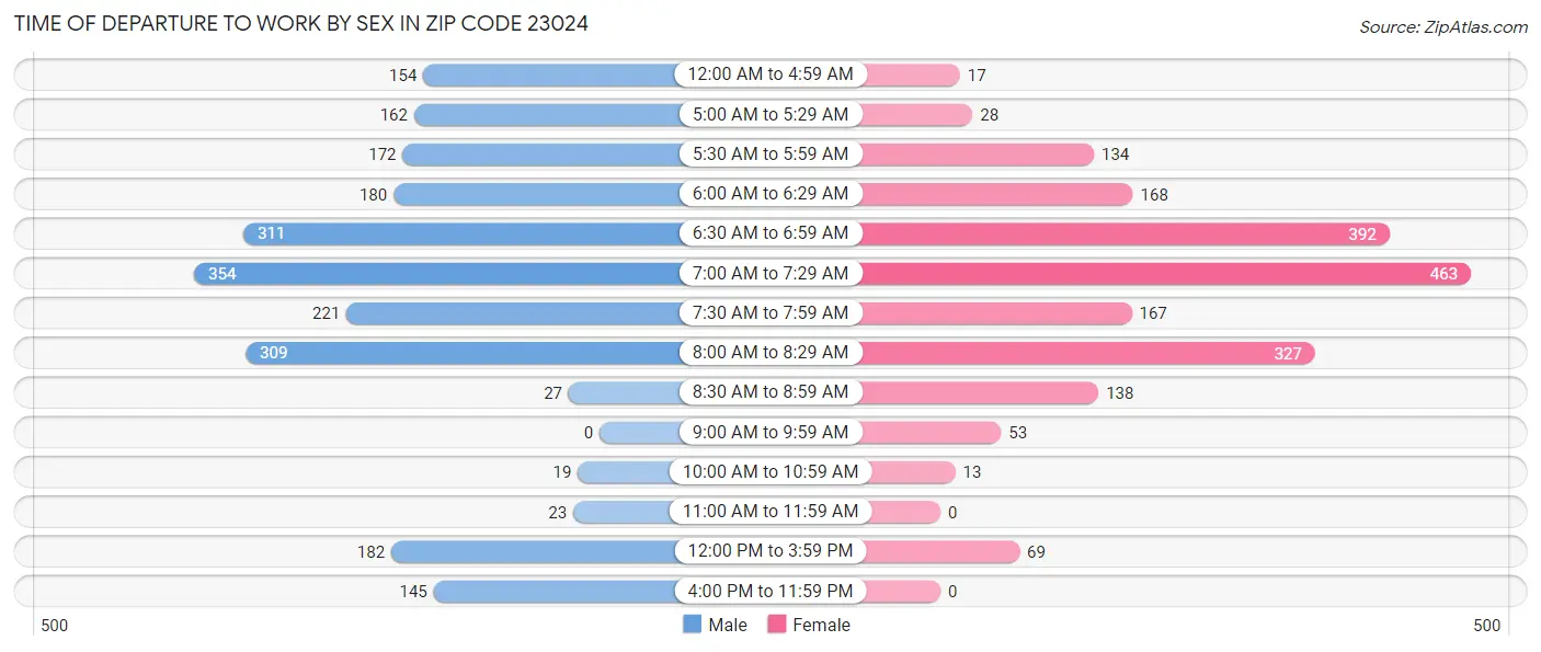Time of Departure to Work by Sex in Zip Code 23024