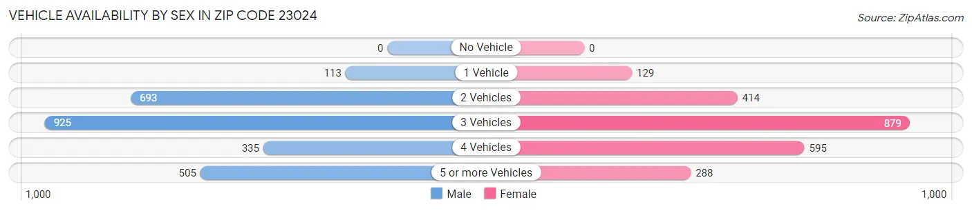 Vehicle Availability by Sex in Zip Code 23024