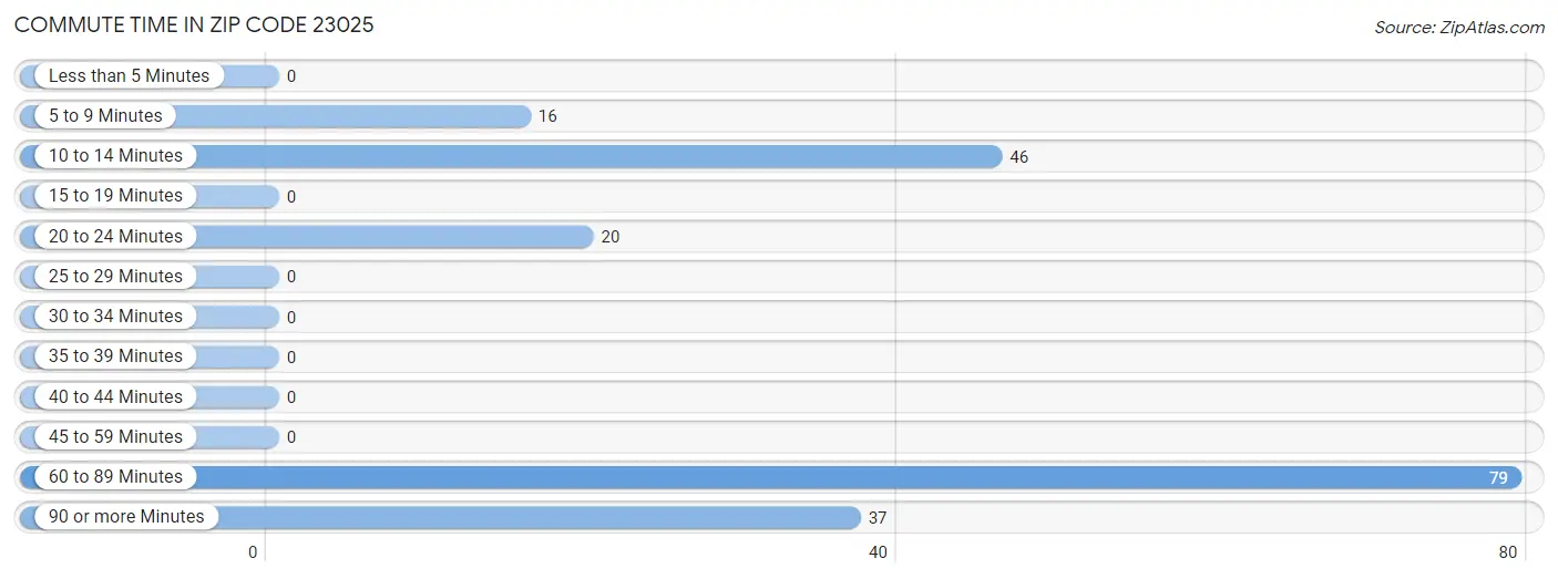 Commute Time in Zip Code 23025